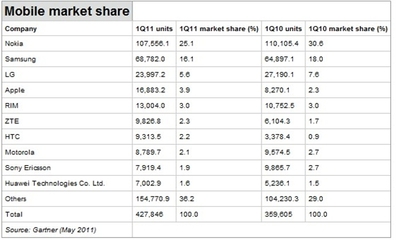 14年冰点 诺基亚市场占有率滑入谷底的警示